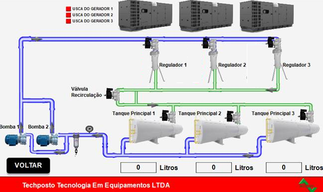 Supervisório de sistema com regulador de pressão